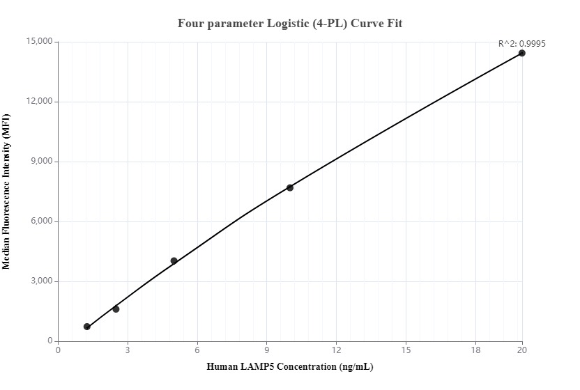 Cytometric bead array standard curve of MP00069-3